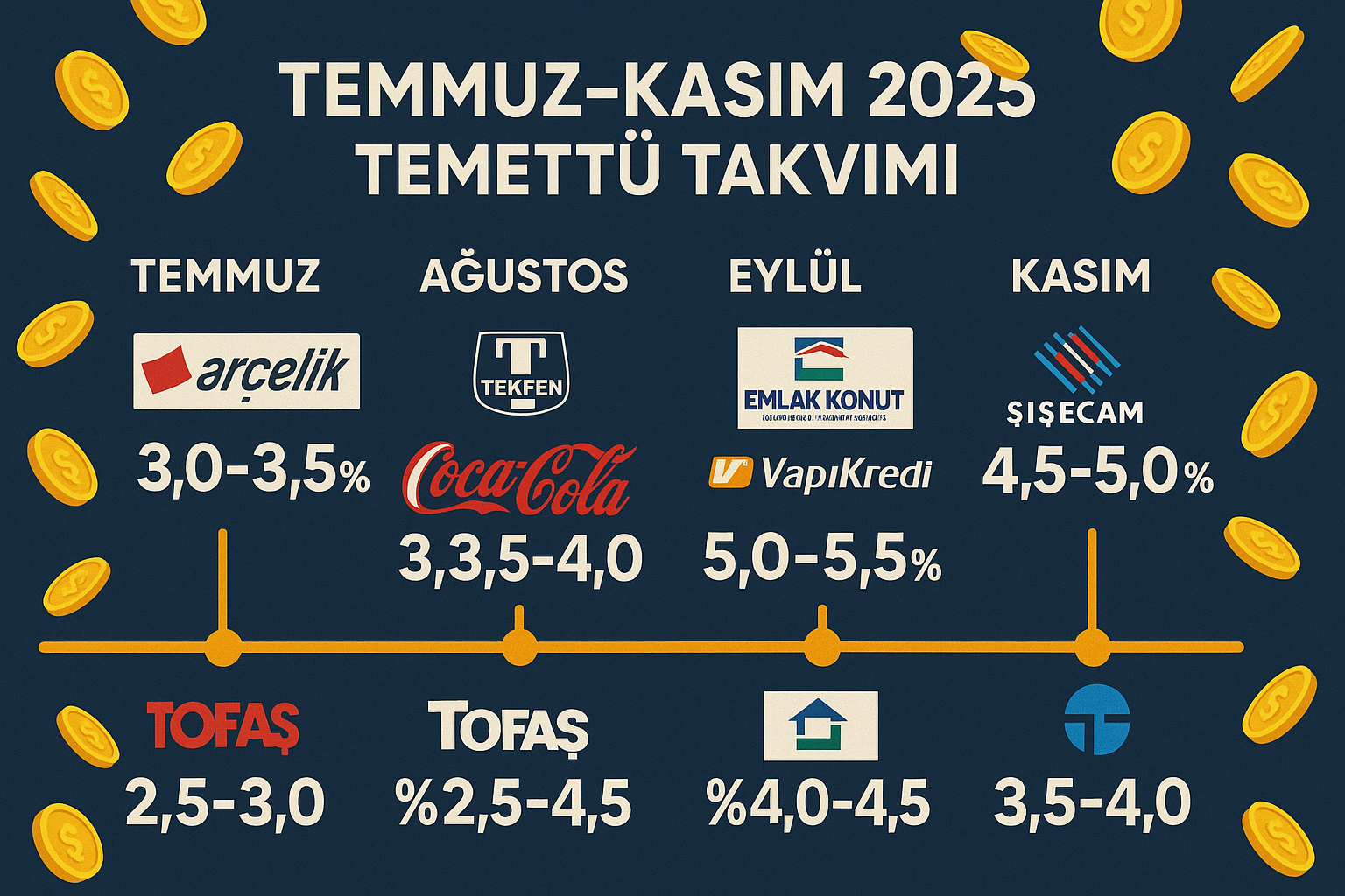 Temmuz–Kasım 2025’te Yatırımcıyı Sevindirecek Temettü Takvimi Açıklandı!